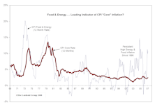 Inflation Falls During/After Recessions, But Maybe Not This Time