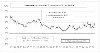 Fed’s Favorite Inflation Measure Now Well Above Fed’s Preferred Range