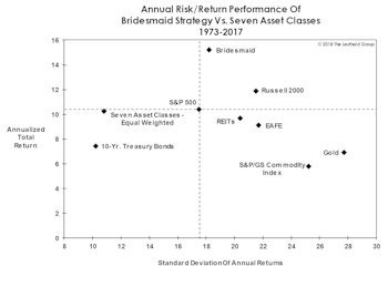 Bridesmaid Strategy: Risk & Return