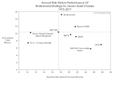 Bridesmaid Strategy: Risk & Return