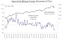 Mutual Fund Flow…..U.S. Stock Fund Defections Beginning To Mount