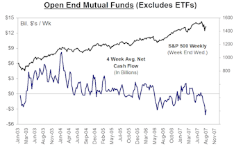 Mutual Fund Flow…..U.S. Stock Fund Defections Beginning To Mount
