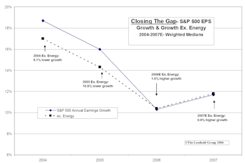 Earnings Momentum Excluding Energy: Energy’s Boost To Become A Drag?