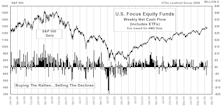 Mutual Fund Flow…..Foreign Funds Continue To Draw The Most Cash Flow