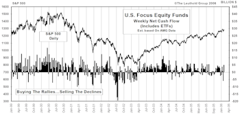 Mutual Fund Flow…..Foreign Funds Continue To Draw The Most Cash Flow