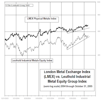 Industrial Metals Stocks: Metals Equities Give Back Some Performance, Still A Top-Rated Group