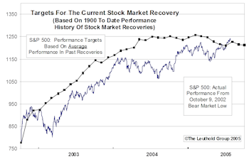 Third Year Of Bull Market...Assessing The Current Cycle From A Historical Perspective