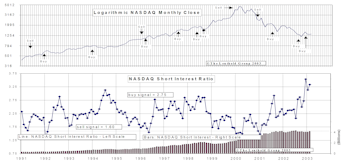 NASDAQ & NYSE Short Interest