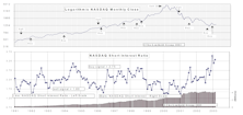 NASDAQ & NYSE Short Interest