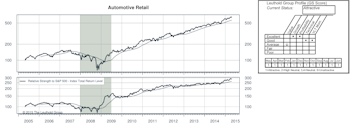GS Score Sector Rankings, and Highlighted Attractive Groups
