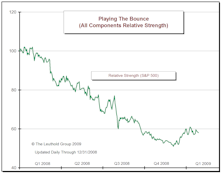 Playing The Bounce: No Carry Through In January After Strong December