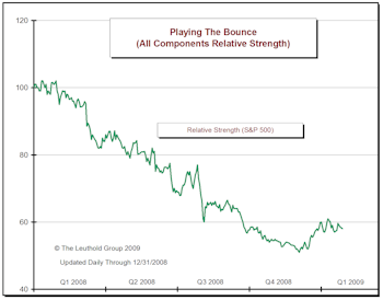 Playing The Bounce: No Carry Through In January After Strong December