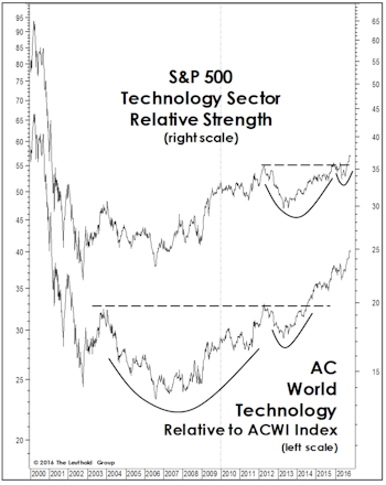 Tech: Prices (And P/E Ratios) Breaking Out