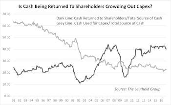 Does Returning Cash Crowd Out Capex?