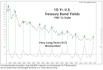 A Mysterious Bond BUY Signal…