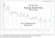 A Mysterious Bond BUY Signal…
