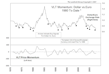 VLT Momentum On U.S. Currency...Applications (And Implications) For The Weak Dollar