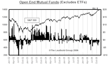 Mutual Fund Flow…..Public Still Clamoring To Foreign Equity Funds, Avoiding U.S. Equity Funds 