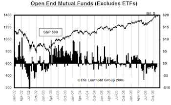 Mutual Fund Flow…..Public Still Clamoring To Foreign Equity Funds, Avoiding U.S. Equity Funds 