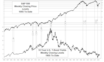 Interest Rate Moves And Stock Prices… Another Look