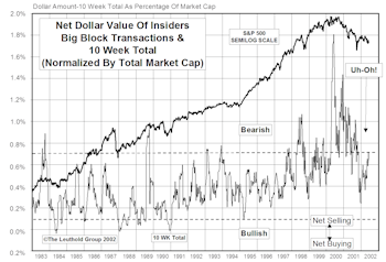 Insider Block Measures....Brief Sell Signal Registered In Late May