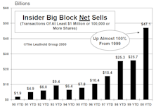 Insider Block Measures...A Bearish Picture