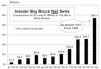 Insider Block Measures...A Bearish Picture