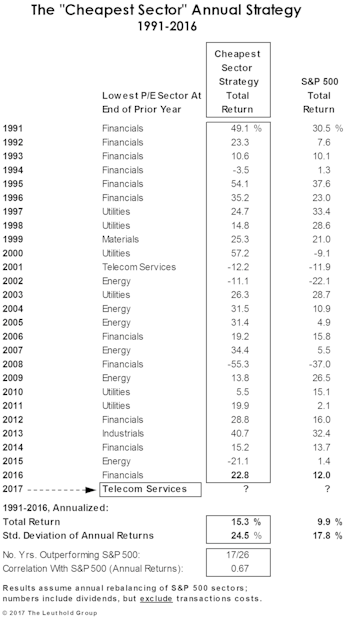Low P/E Sector: Annual Results