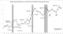 Leverage Factor: A Tailwind For High Quality Stocks?
