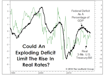 Real Rates And The Federal Deficit