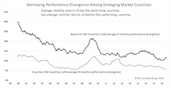 Narrow Performance Divergence Among EM May Not Last