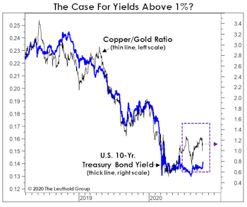 Five Reasons To Expect Higher Yields