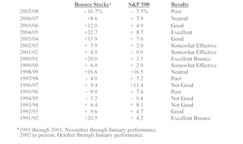 Playing The Bounce 2008—Market Due For A Bounce In November