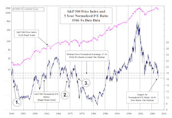 What If We Don't Bottom Around Median Levels?