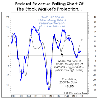 Feeble Recovery For The Feds?  
