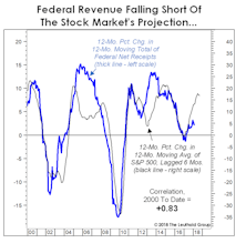Feeble Recovery For The Feds?