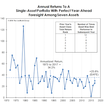 Bridesmaid Strategy: Picking The Year’s Best Asset 