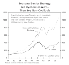 Sell In May: Reformulated For The Fully-Invested