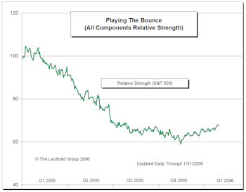 Playing The Bounce Update: Good Bounce In January