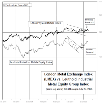 Industrial Metals Stocks: Big Rally In Metal Equities 