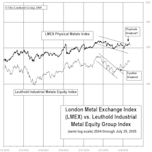 Industrial Metals Stocks: Big Rally In Metal Equities