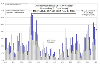 2011 Volatility Summary: S&P 500 And NASDAQ