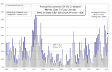 2011 Volatility Summary: S&P 500 And NASDAQ