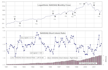NASDAQ Short Interest Ratio: A Useful Tool
