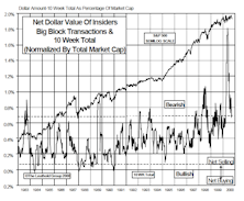 Insider Block Measures...Recent Heavy Selling Sends A Cautionary Signal