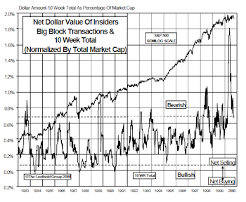 Insider Block Measures...Recent Heavy Selling Sends A Cautionary Signal