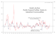 Commodities: More To Come?