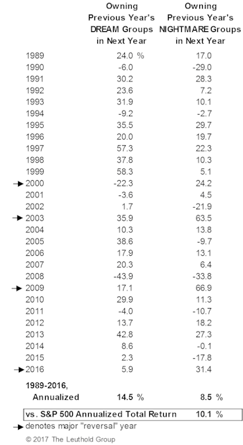2016’s Industry Group Dream & Nightmare Portfolios