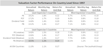 Valuation-Based Country Rotation: EM Vs. DM