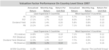 Valuation-Based Country Rotation: EM Vs. DM